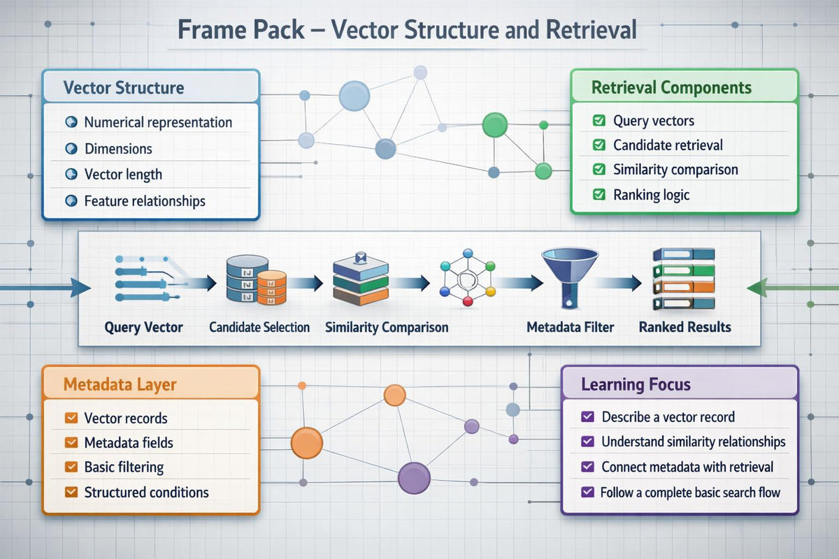 An educational infographic titled 'Frame Pack - Vector Structure and Retrieval' on a light gray grid background. It features a central horizontal flowchart detailing the vector search process (Query Vector, Candidate Selection, Similarity Comparison, Metadata Filter, Ranked Results), flanked by four colored boxes in blue, green, orange, and purple outlining vector structure, retrieval components, metadata layer, and learning focus.