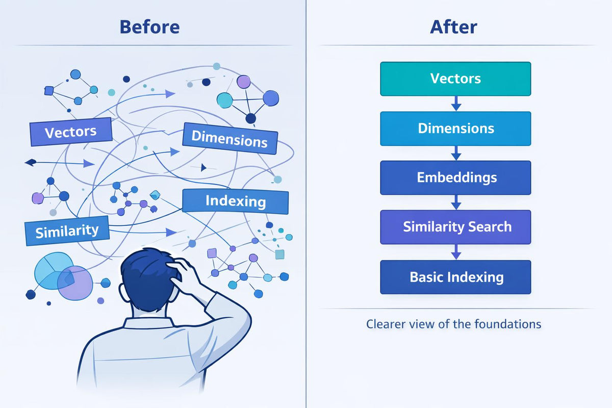 A split comparison graphic labeled 'Before' and 'After' on a light blue background. The left side shows a person from behind looking at a mind map with words like 'Vectors', 'Dimensions', 'Indexing', and 'Similarity'.