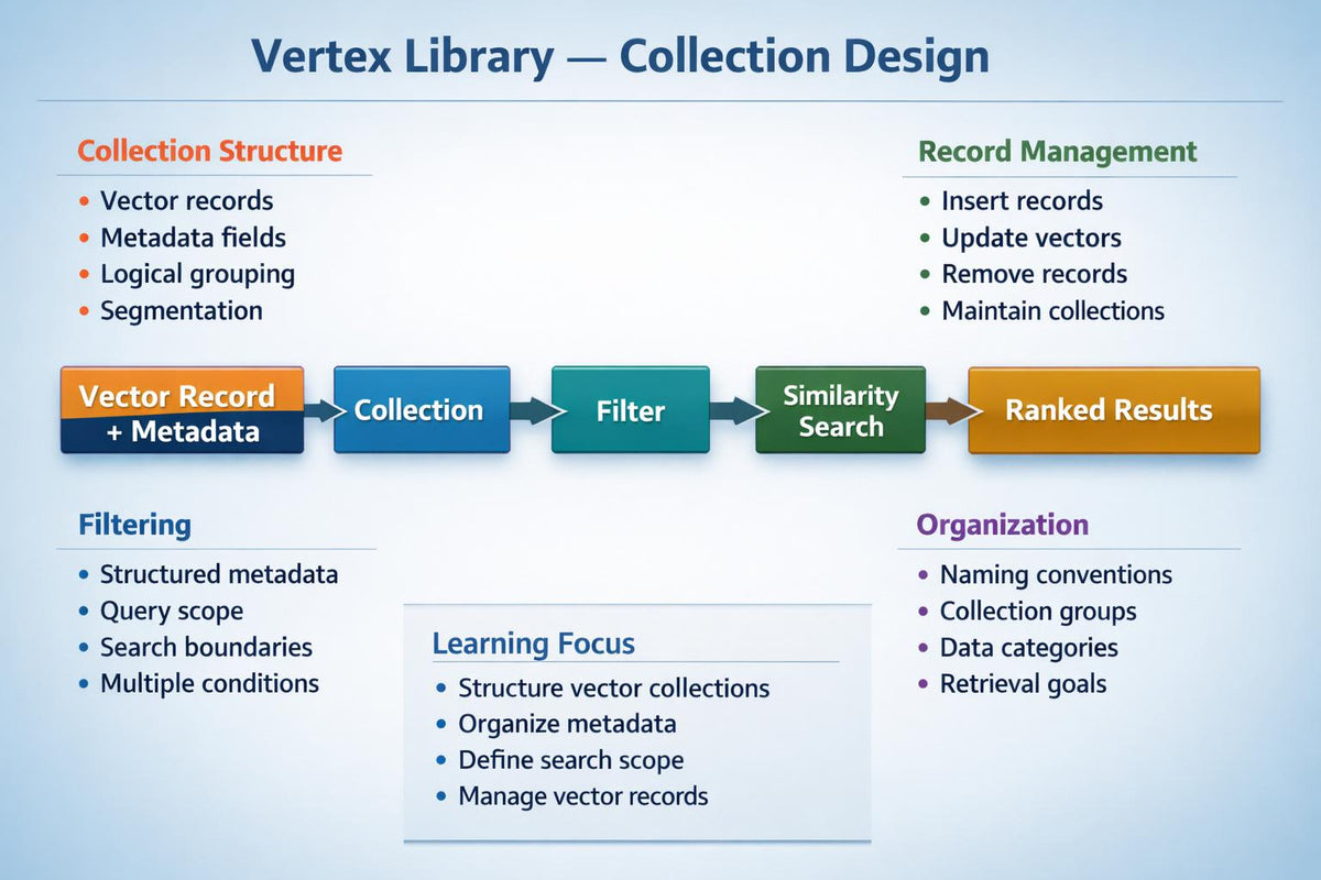 A digital infographic titled 'Vertex Library — Collection Design' on a light blue gradient background, outlining concepts like collection structure, record management, filtering, learning focus, and organization with colored boxes and bullet points.